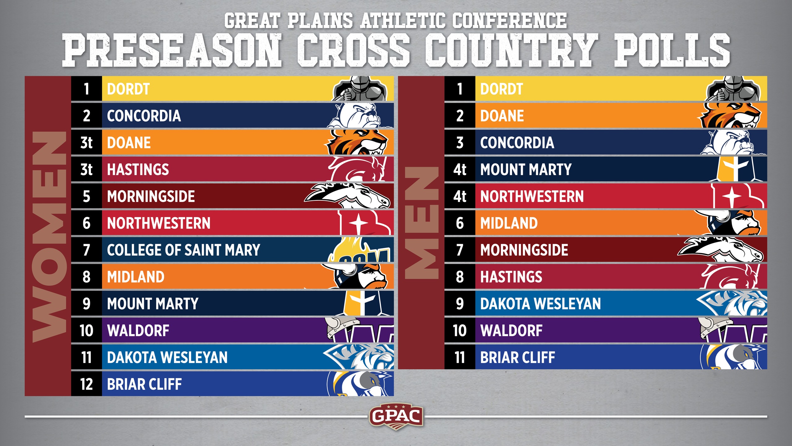 GPAC Releases 2024 Cross Country Coaches’ Preseason Polls