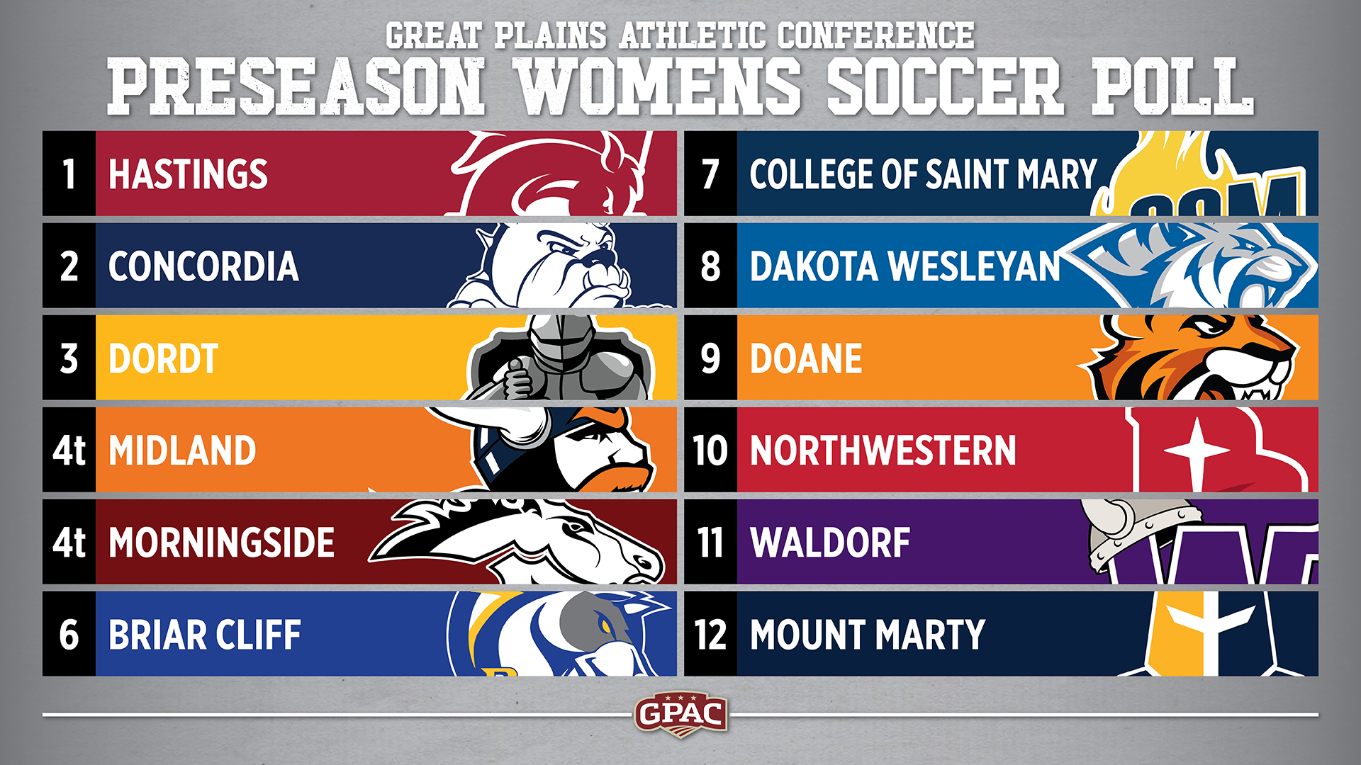 Warriors Tied for Fourth in GPAC Preseason Poll